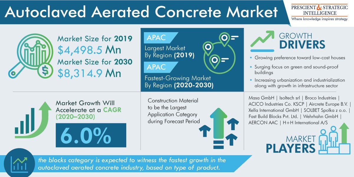 Autoclaved Aerated Concrete Market Share, Size, Future Demand, and Emerging Trends