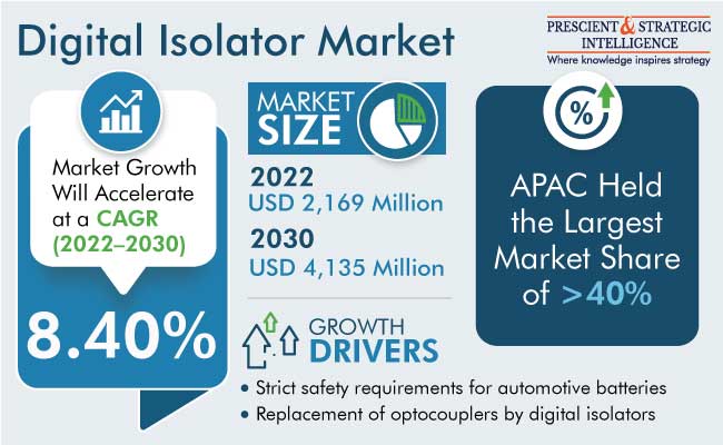 Digital Isolator Market Size and Share Analysis, 2023-2030