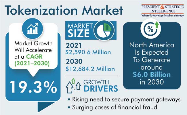 Tokenization Market Size & Share Analysis Report, 2022-2030