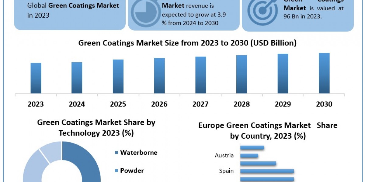 Green Coatings Market Size, Share, Future Plans, Competitive Landscape and Forecast to 2030