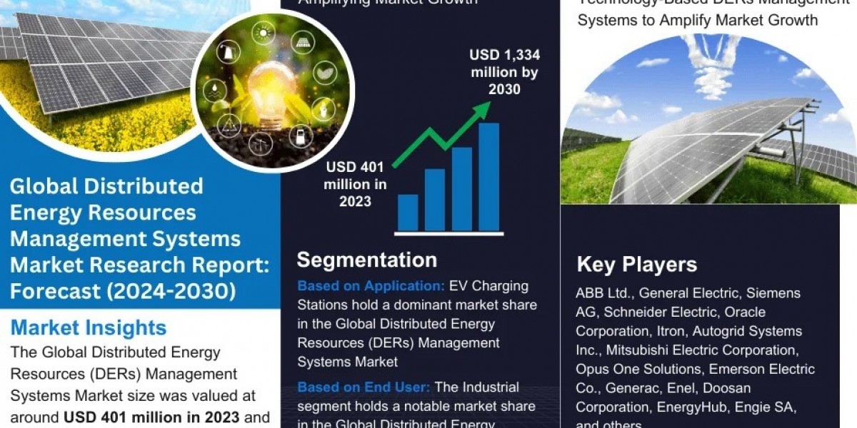 Distributed Energy Resources Management Systems Market Expected to Hit USD 1,334 Million by 2030