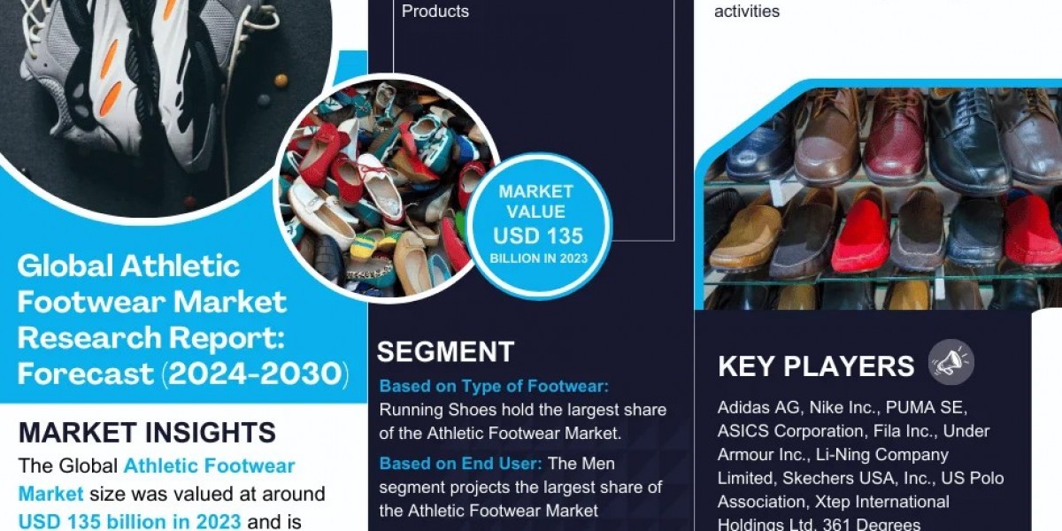 Athletic Footwear Market to Reach USD 135 billion in 2023, Growing at a CAGR of 4% | CAGR