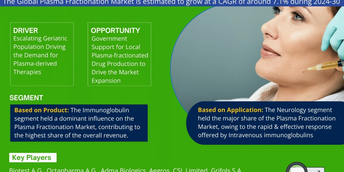 Key Manufacturers Operating in Plasma Fractionation Market to Hit Lucrative Growth Objectives