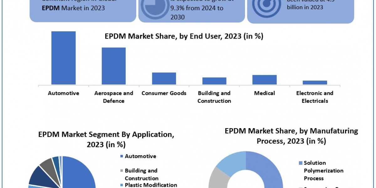 EPDM Market Trends, Segmentation, Regional Outlook, Future Plans and Forecast to 2030