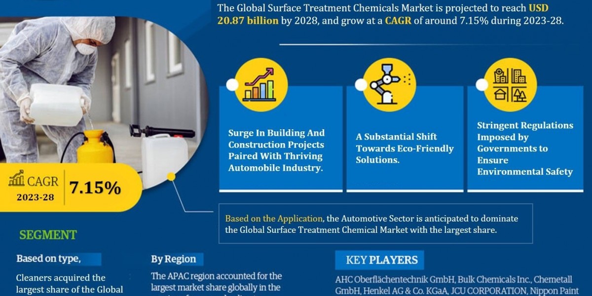 List of Top Surface Treatment Chemicals Brands in the Worldwide 2028 | MarkNtel