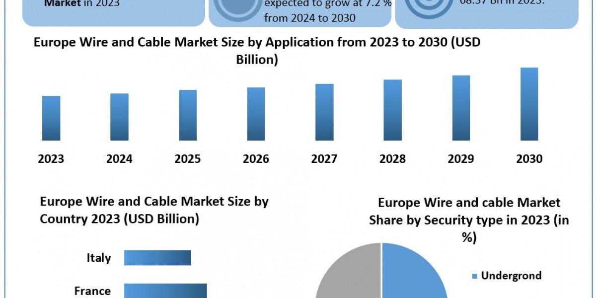 Europe Wire and Cable Market Size, Key players Analysis, Revenue and Forecast 2030