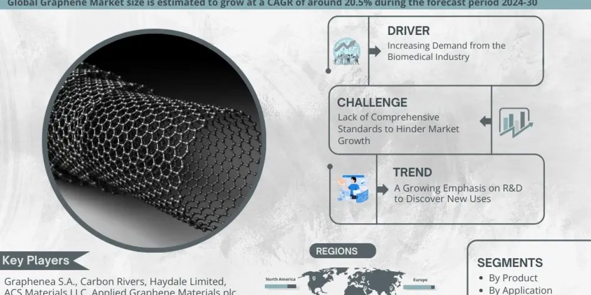 Graphene Market Bifurcations, Drivers, Restraints, And Trends for 2024-2030