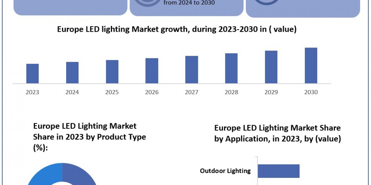 Europe LED Lighting Market Demands, Emerging Technology by Regional Forecast to 2030