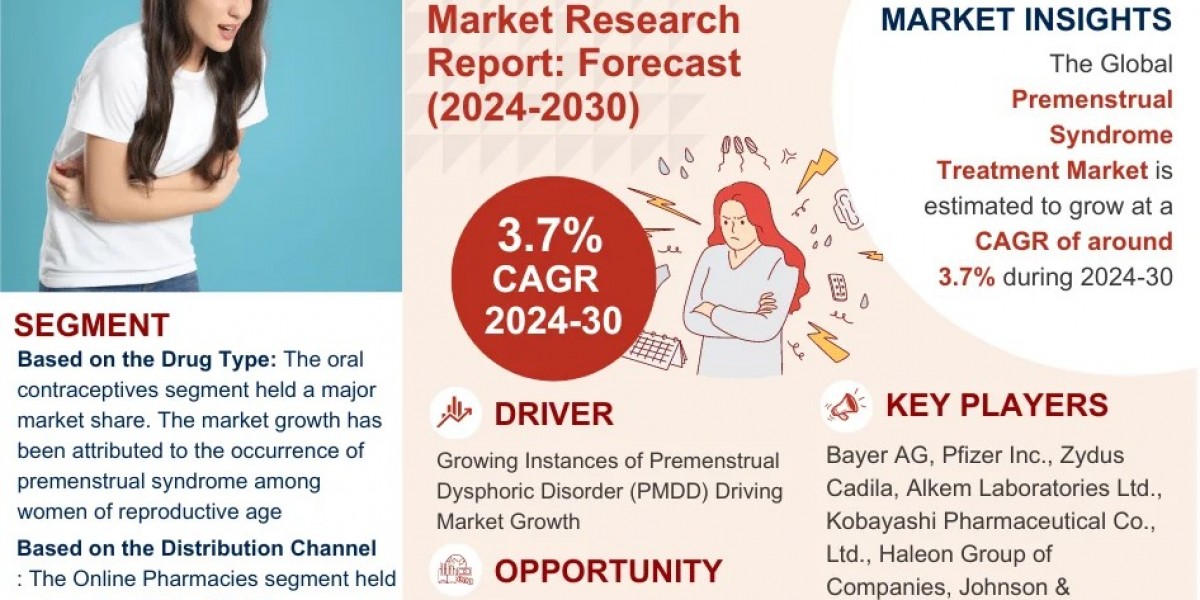 Premenstrual Syndrome Treatment Market Analysis, Price Trend, Industry Overview and Report 2024-2030