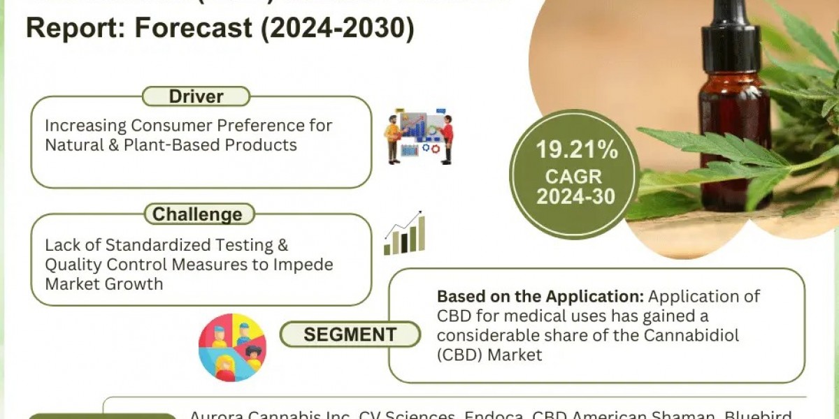 Cannabidiol Market Size– from 2024-30 | Share, Rising Trends, Revenue, Challenges, Demand