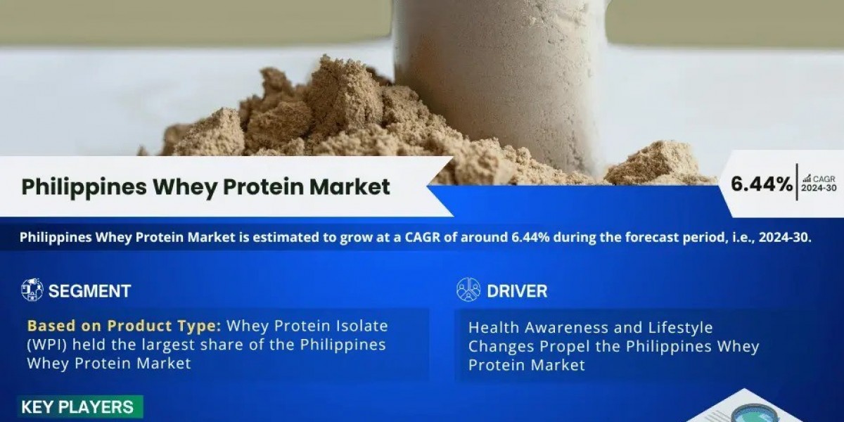 Significant Growth Journey Ahead: Philippines Whey Protein Market to Grow at 6.44% CAGR by 2030