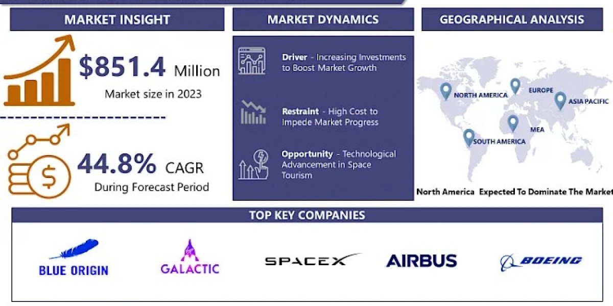 Space Tourism Market to Perceive Substantial Growth