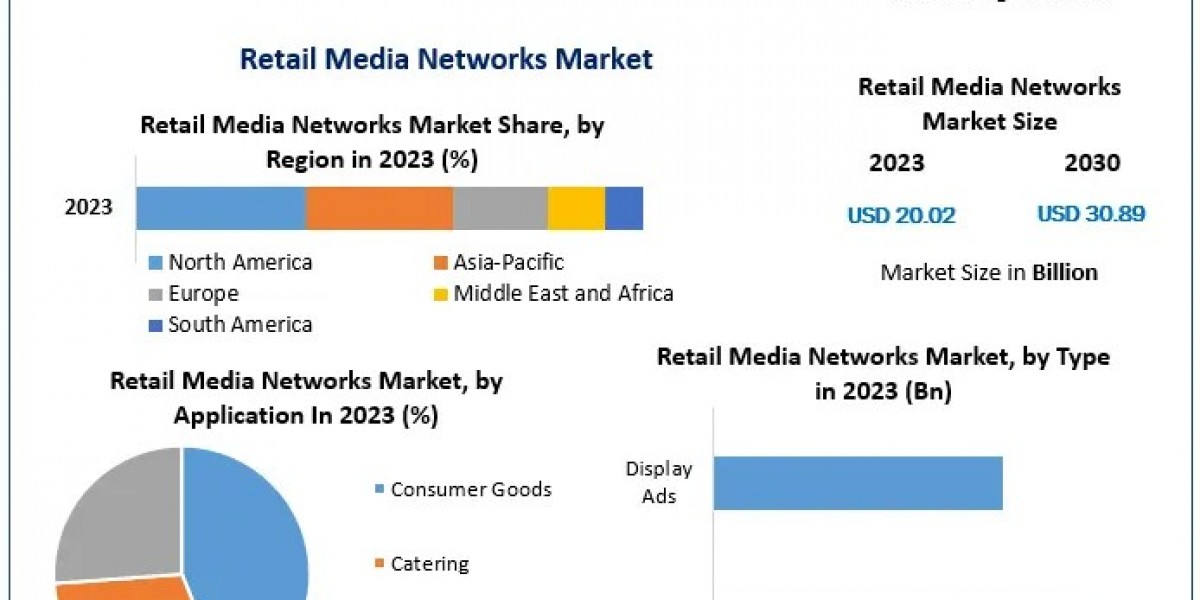 Retail Media Networks Market Forecast: What’s Driving Rapid Expansion?