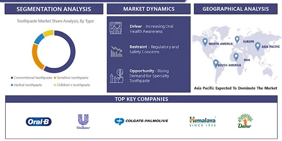 Toothpaste Market Excessive Growth Opportunities Estimated to Be Experienced