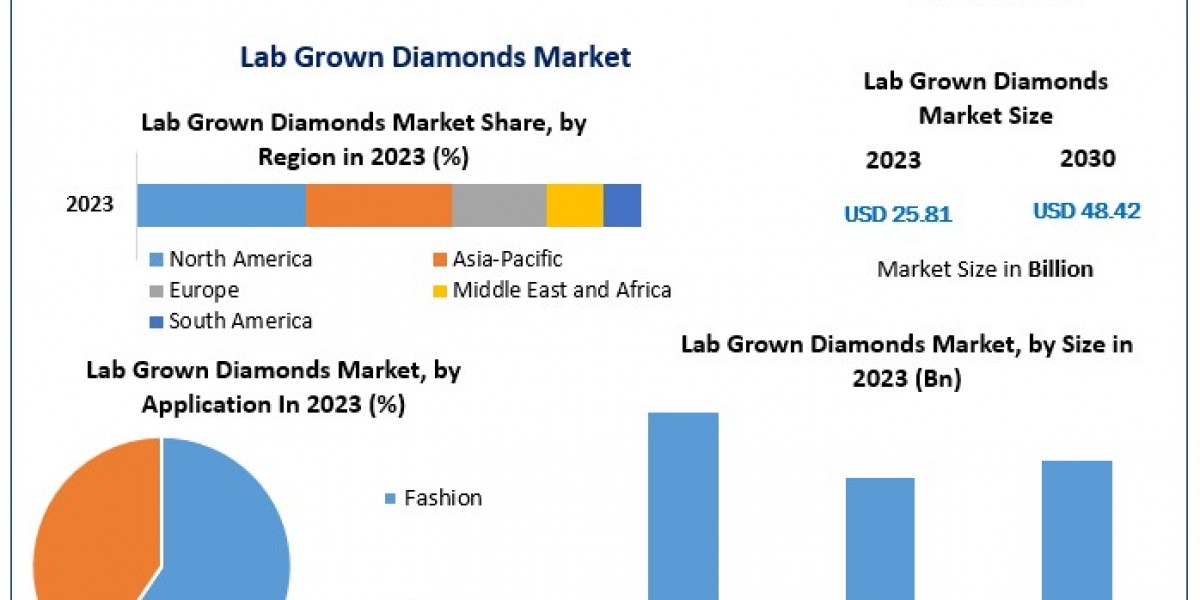 Lab Grown Diamonds Market Expansion: Unlocking the Future of Gemstones