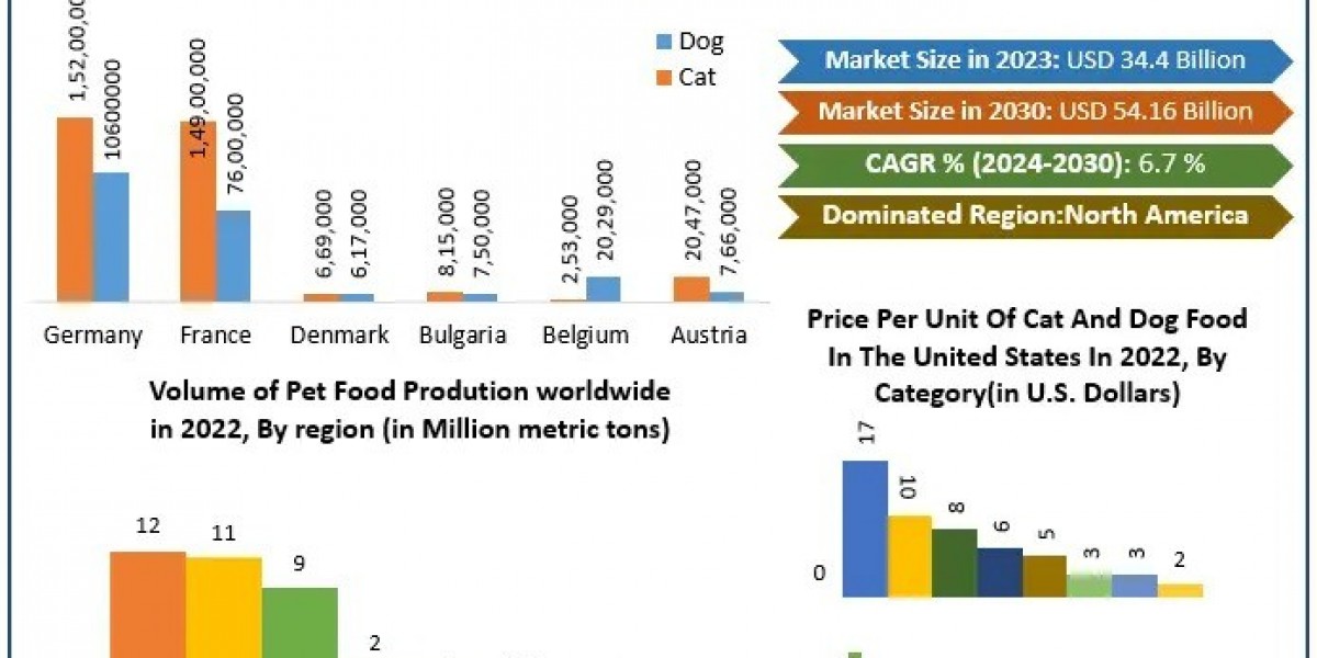 Premium Nutrition for Pets: The Growing Demand for Quality Ingredients