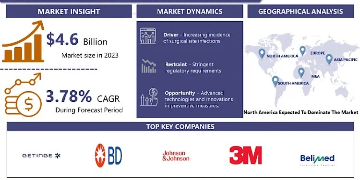 Surgical Site Infection Control Market Dynamics and Future Opportunities: Trends, Size, and Forecast 2024-2032