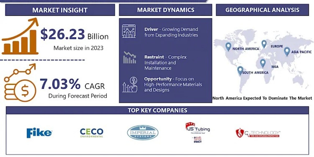 Explosion Isolation Valves Market Growth Projected to CAGR of 7.03% and USD 48.34 Billion 2032