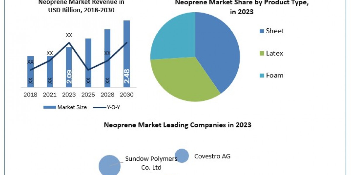 Neoprene Market with Top Countries Data, Industry Insights by Top Key Players, Types and Applications 2024-2030