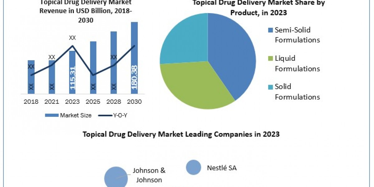 Topical Drug Delivery Market Worth the Numbers: Size, Share, Revenue, and Statistics Overview  2030