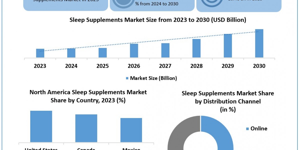 Sleep Supplements Market	Worth the Numbers: Size, Share, Revenue, and Statistics Overview | 2024-2030