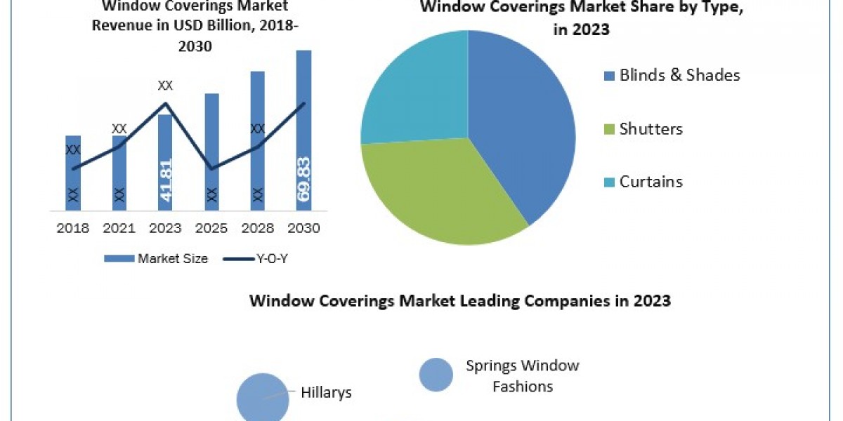 Window Coverings Market Metrics Unleashed: Segmentation, Outlook, and Overview Trends  2024-2030