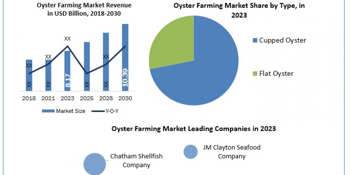 Oyster Farming Market  Analysis of Key Trend, Industry Dynamics and Future Growth 2024-2030