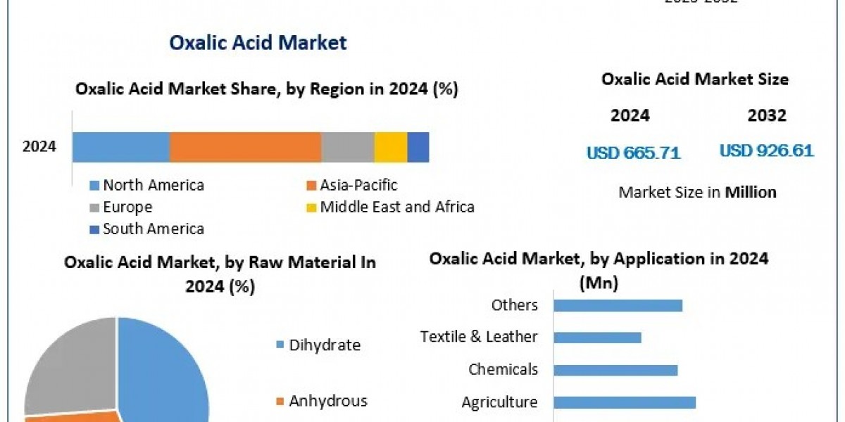 Oxalic Acid Market Dynamics: Growth at 4.22% CAGR, Reaching USD 926.61 Million by 2032