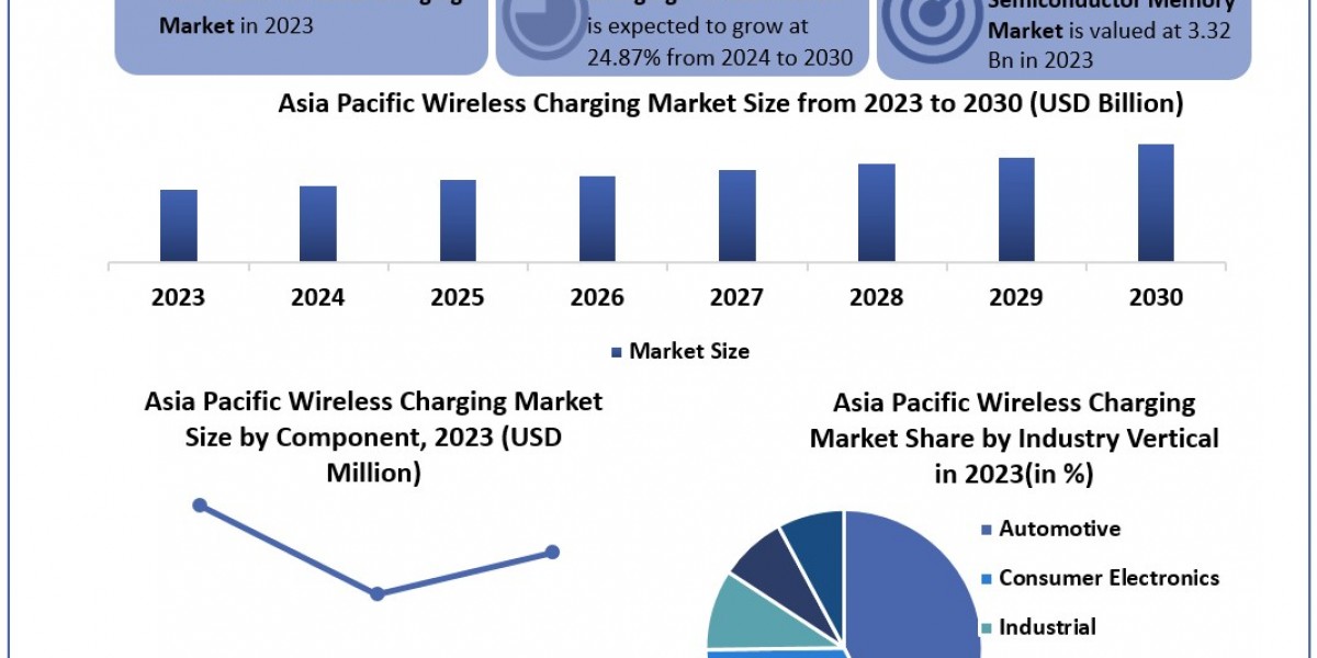 Asia Pacific Wireless Charging Market Size-Share Estimation, CAGR Value, and Leading Countries In-depth Analysis 2030