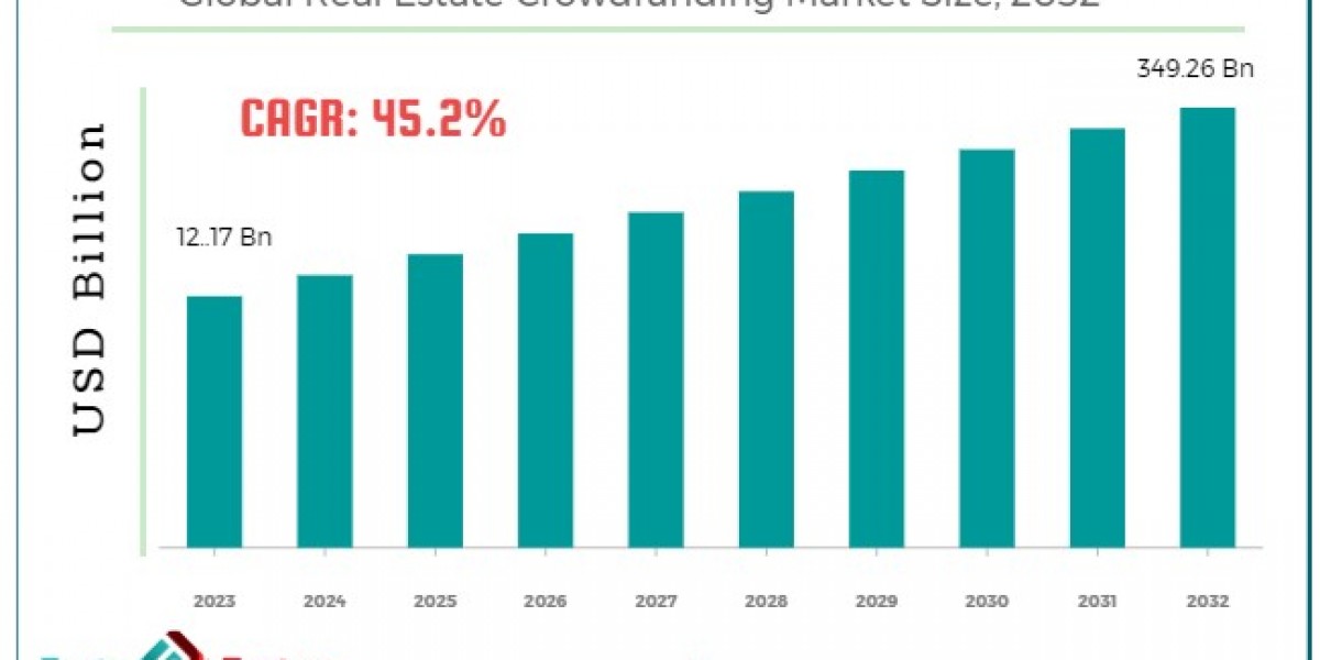 Global Real Estate Crowdfunding Market Size, Share, Growth, Demand, Opportunity, Scope and Forecast to 2028