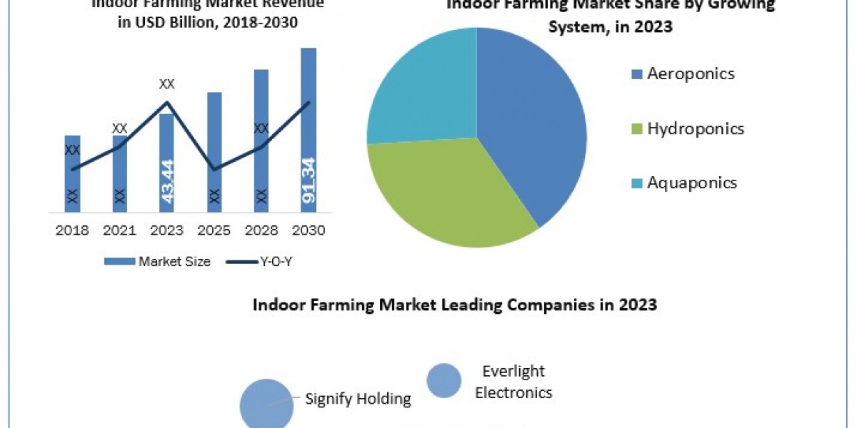 Indoor Farming Market Top Manufacturers, Sales Revenue, Trends, Size, Top Leaders, Future Scope and Outlook  2030