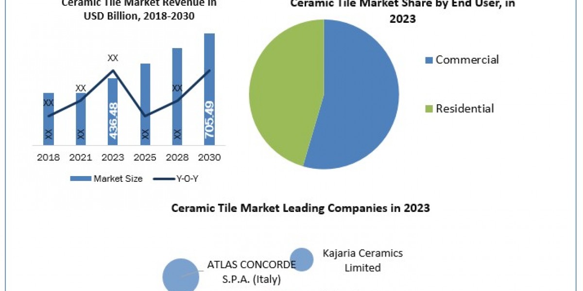 Ceramic Tile Market Share, Growth, Industry Segmentation, Analysis, Key Insights, Segments And Forecast  2030