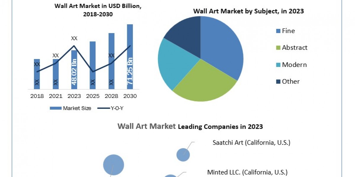 Wall Art Market Size, Share, Analysis, Growth, Trends, Drivers, Opportunity And Forecast  2030