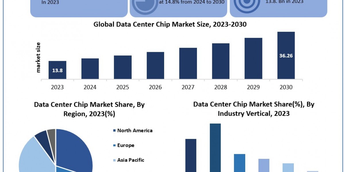 Data Center Chip Market Statistics, Industry Trends, Key Players, Regional Analysis by Forecast to 2030