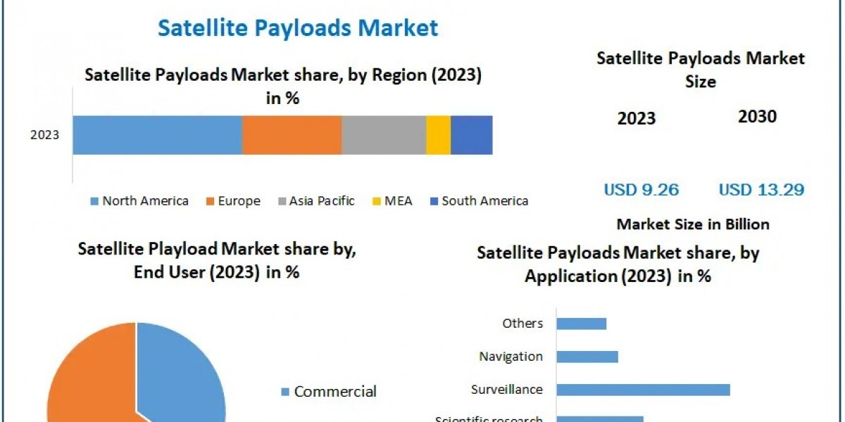 Satellite Payloads Market on Track for 5.3% CAGR Growth Through 2030