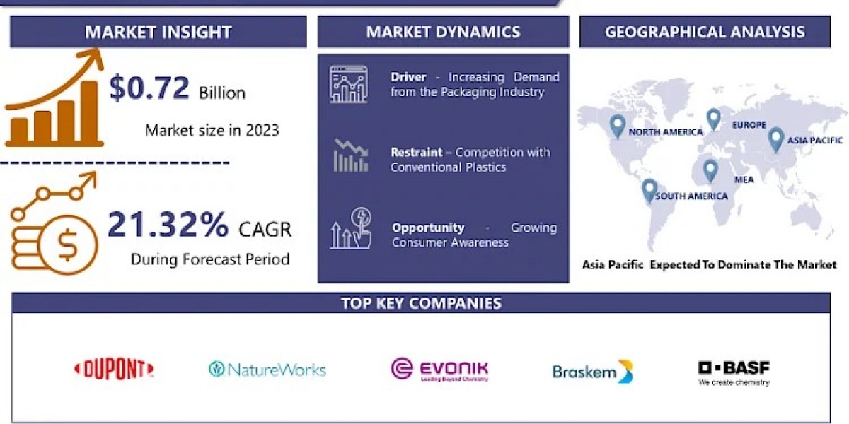 Biodegradable Polymers Market Key Insights, Trends, and Forecasts 2024-2032