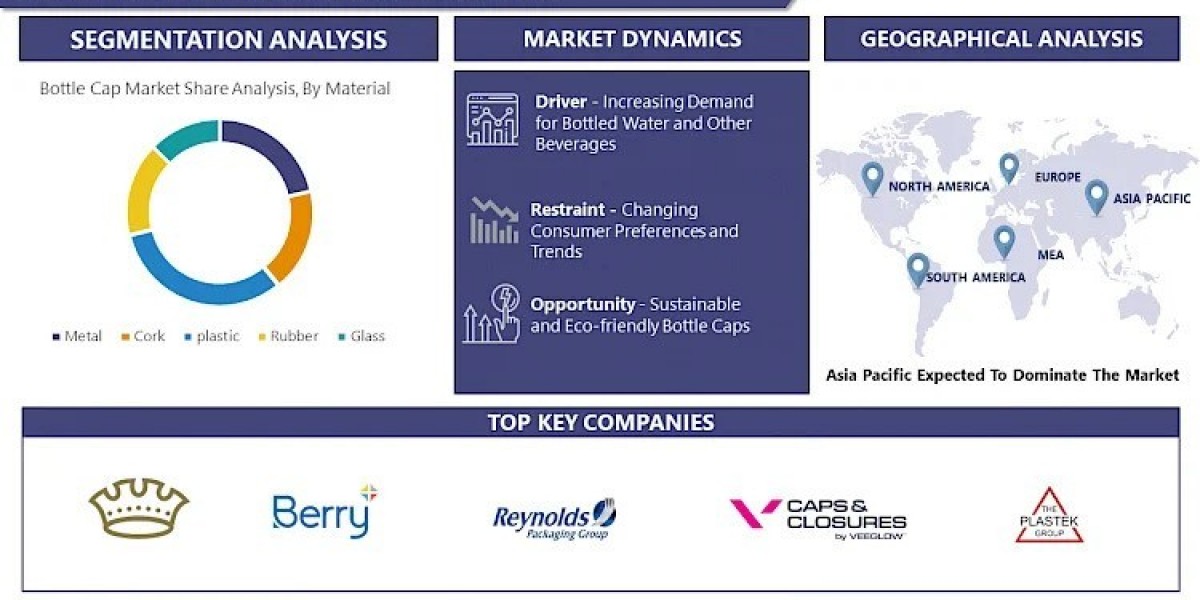 Bottle Cap Market: Global Insights Tailored for Your Business and Forecast 2024 – 2032