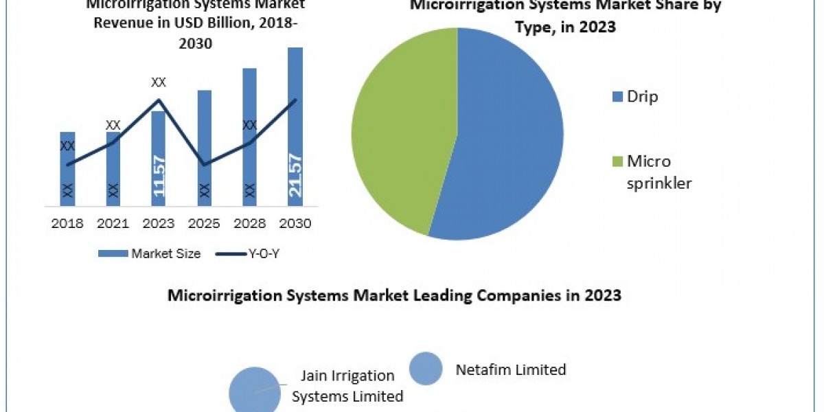 Microirrigation Systems Market  Growth, Industry Trend, Sales Revenue, Size by Regional Forecast to 2024-2030