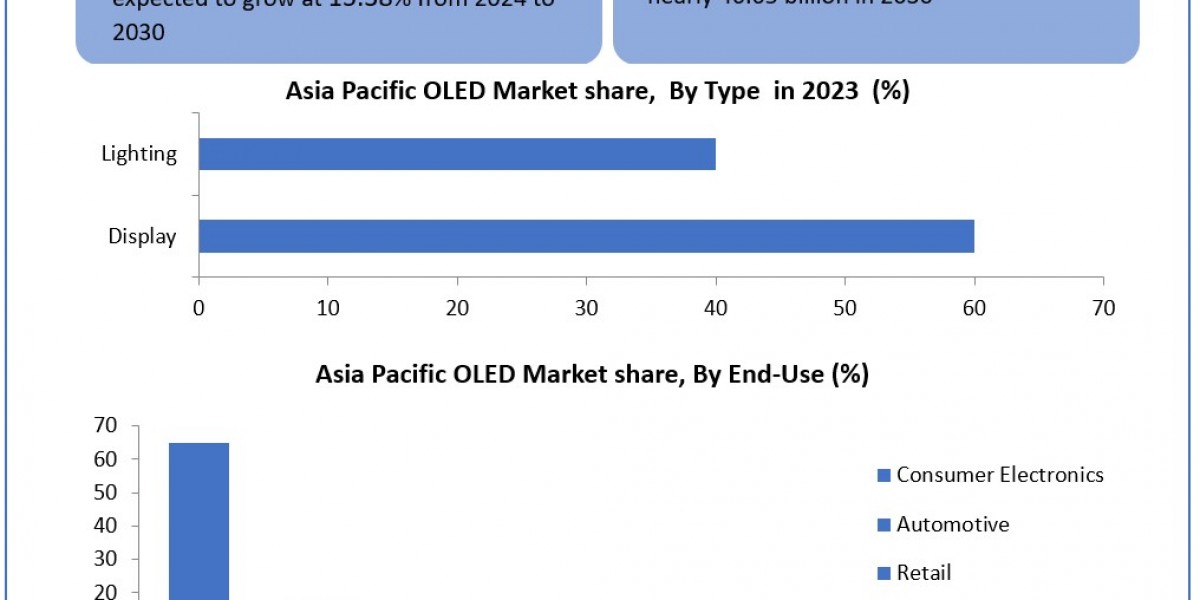 Asia Pacific OLED Market Business Outlook and Innovative Trends New Developments, Upcoming Products Demand 2030