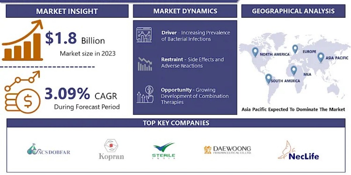 Ceftriaxone Sodium Market Size, Share, Growth, Trends 2024-2032| Growing at a CAGR of 3.09%