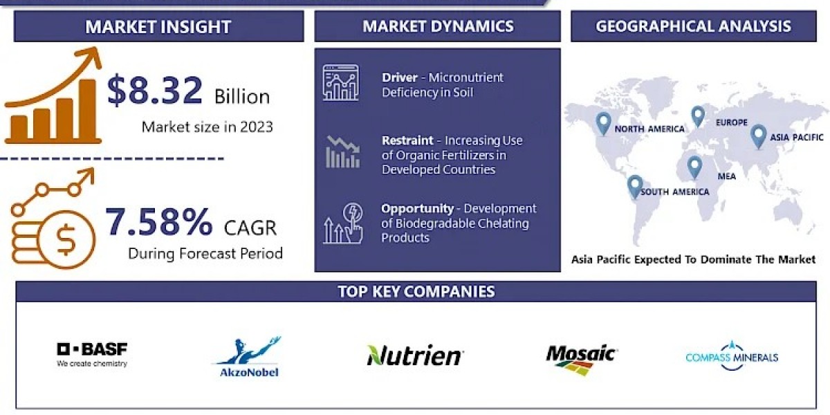 Agricultural Micronutrient Comprehensive Market Study: Trends, Growth, and Forecast Analysis 2024-2032