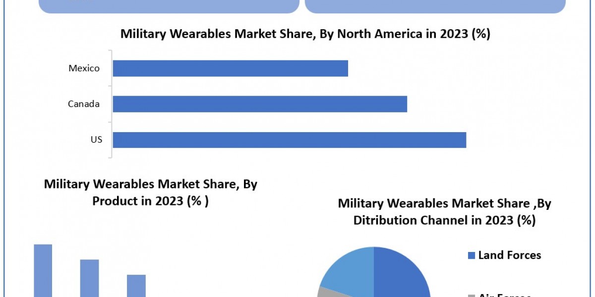 Military Wearables Market Report Cover Market Size, Top Manufacturers, Estimate and Forecast 2030