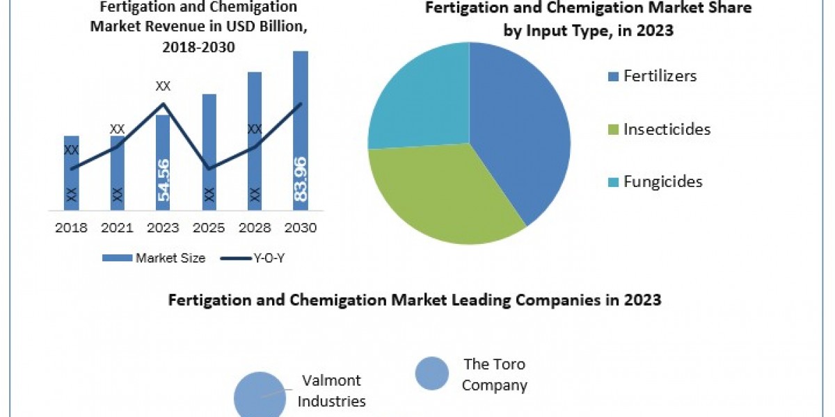 Fertigation and Chemigation Market Size, Key players Analysis, Future Trends, Revenue and Forecast 2024-2030