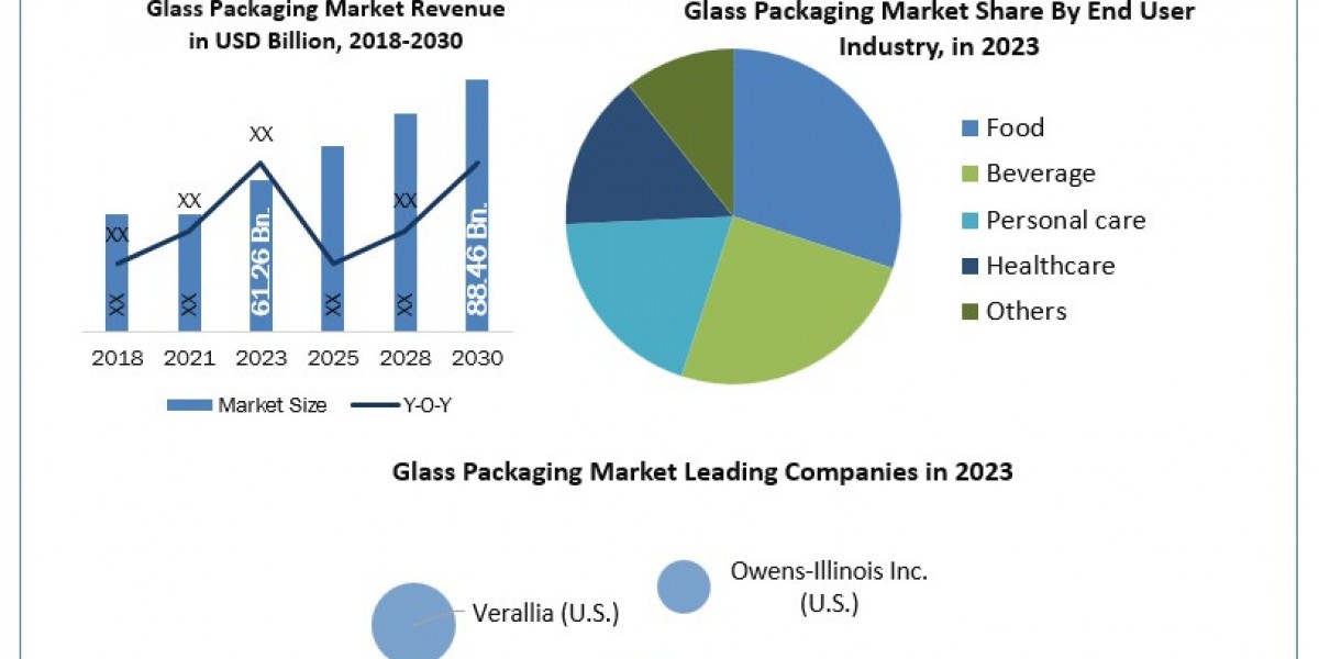 Glass Packaging Market Statistical Spectrum: Unveiling Segmentation, Outlook, and Overview Trends 2030