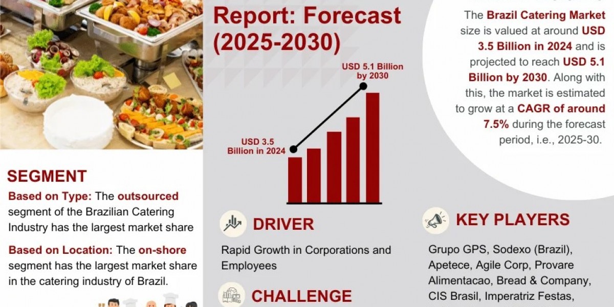 Brazil Catering Market to Exhibit a Remarkable CAGR of 7.5% by 2030