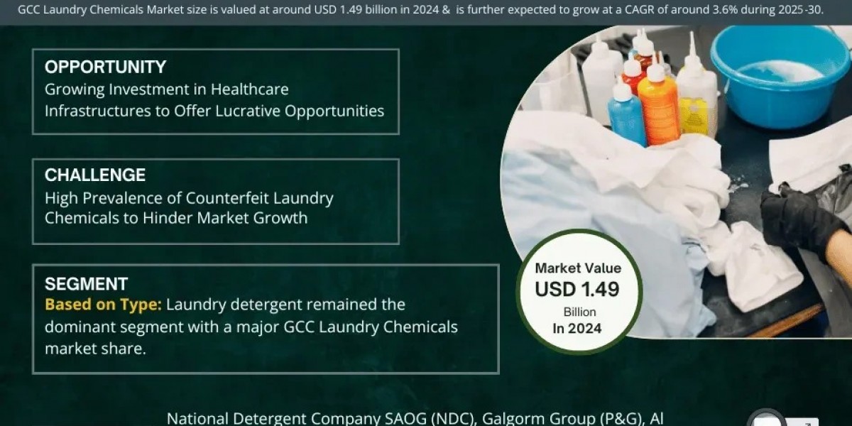 GCC Laundry Chemicals Market to Exhibit a Remarkable CAGR of 3.6% by 2030