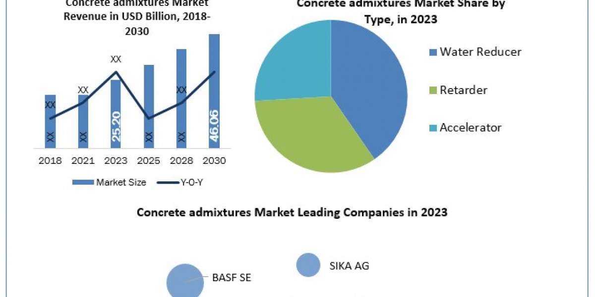 Concrete-admixtures-market  Global Share, Segmentation, Analysis, Future Plans and Forecast  2030