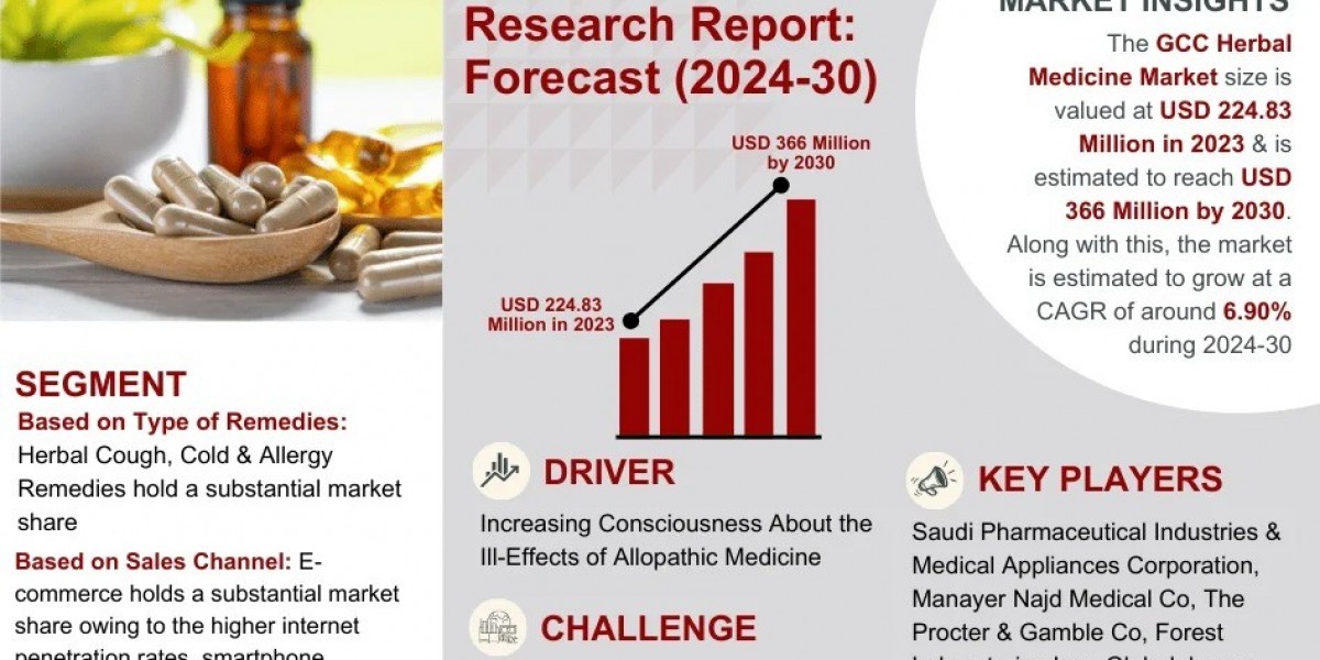 MarkNtel Advisors Insights:  GCC Herbal Medicine market to Grow 6.90% from 2024-2030