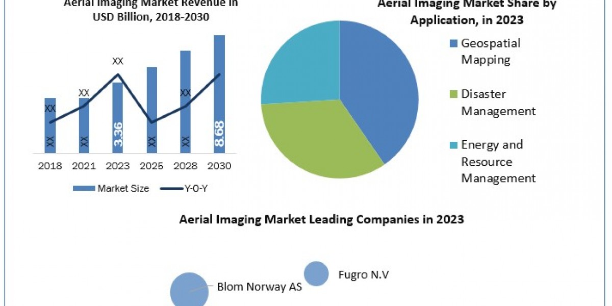 Aerial Imaging Market Size, Key players Analysis, Future Trends, Revenue and Forecast  2030