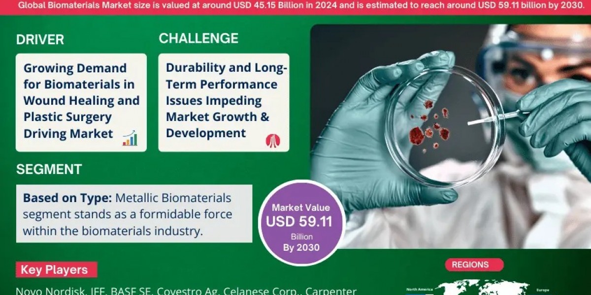 Biomaterials Market to Exhibit a Remarkable CAGR of 5.60% by 2030